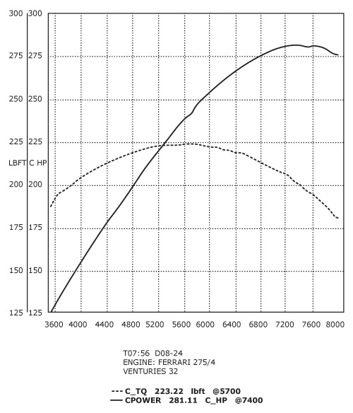 308/358 GTB QV Stage 2 dyno Graph